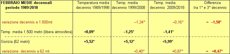 30 anni decenni a confronto